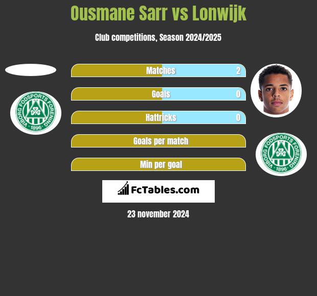 Ousmane Sarr vs Lonwijk h2h player stats