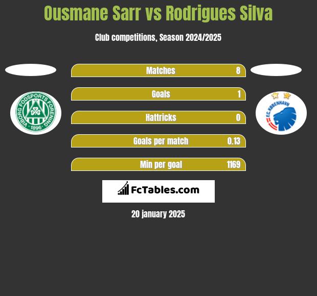 Ousmane Sarr vs Rodrigues Silva h2h player stats