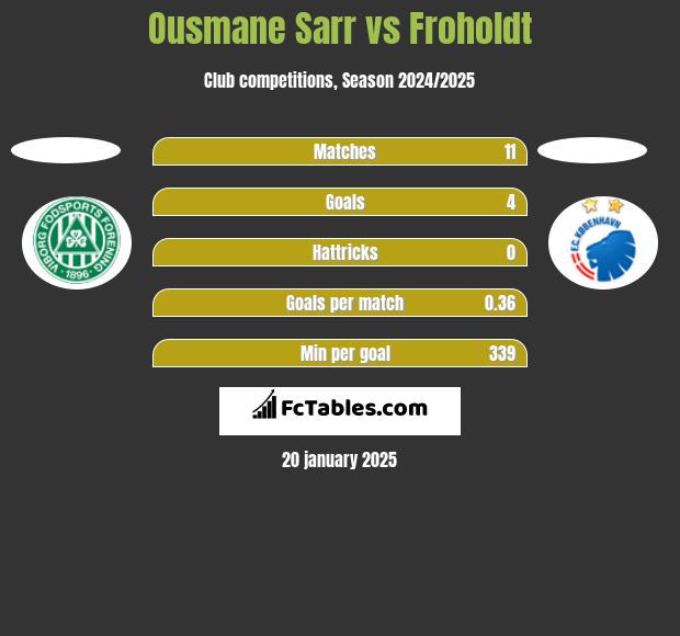 Ousmane Sarr vs Froholdt h2h player stats