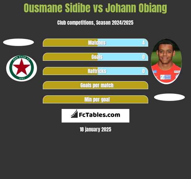 Ousmane Sidibe vs Johann Obiang h2h player stats