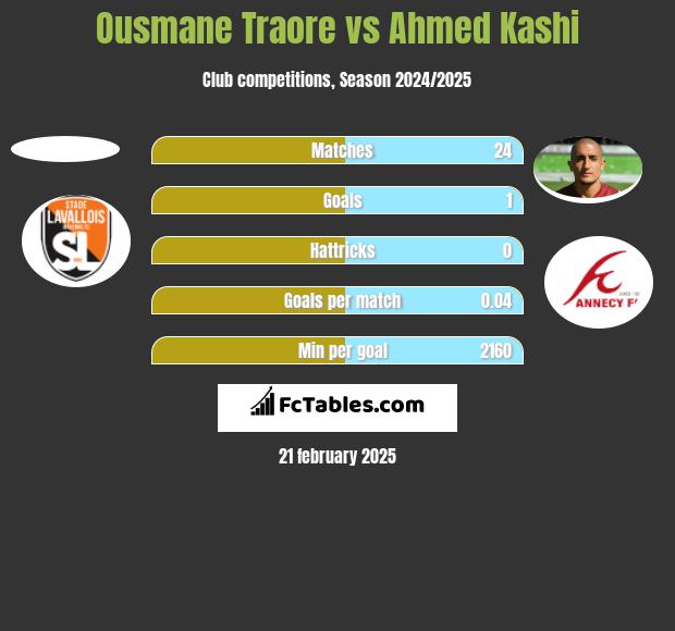 Ousmane Traore vs Ahmed Kashi h2h player stats