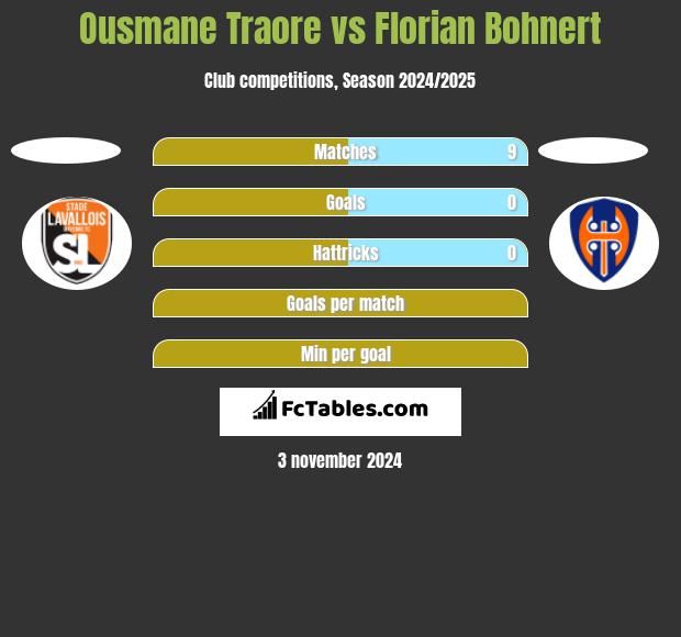 Ousmane Traore vs Florian Bohnert h2h player stats