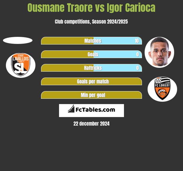 Ousmane Traore vs Igor Carioca h2h player stats