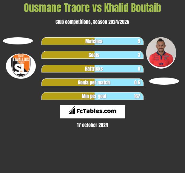 Ousmane Traore vs Khalid Boutaib h2h player stats