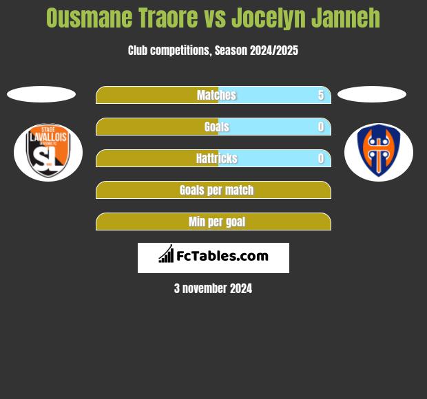 Ousmane Traore vs Jocelyn Janneh h2h player stats