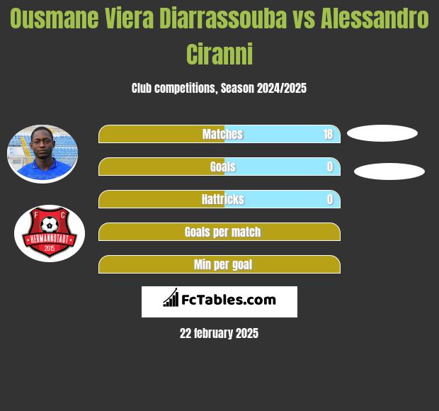 Ousmane Viera Diarrassouba vs Alessandro Ciranni h2h player stats