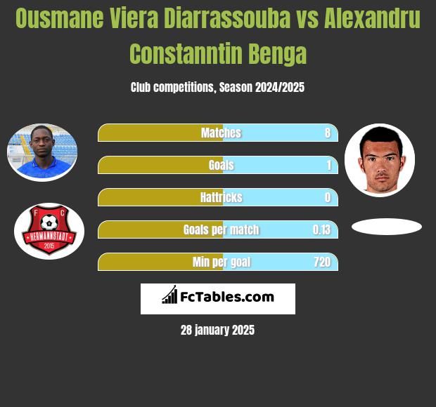 Ousmane Viera Diarrassouba vs Alexandru Constanntin Benga h2h player stats