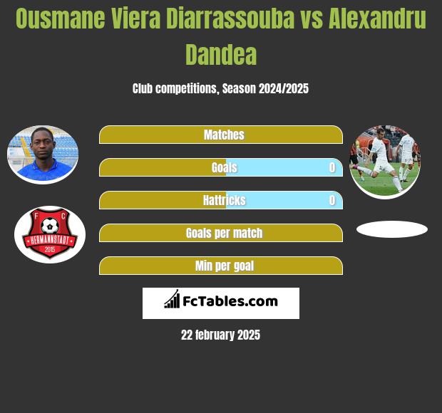 Ousmane Viera Diarrassouba vs Alexandru Dandea h2h player stats