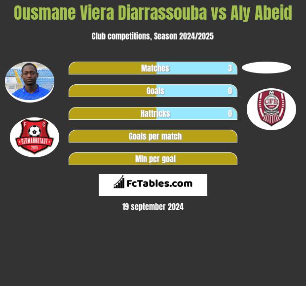 Ousmane Viera Diarrassouba vs Aly Abeid h2h player stats