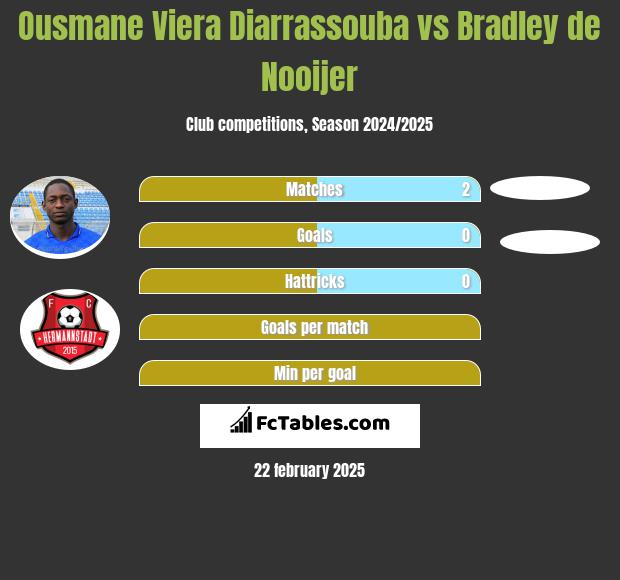 Ousmane Viera Diarrassouba vs Bradley de Nooijer h2h player stats