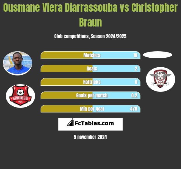 Ousmane Viera Diarrassouba vs Christopher Braun h2h player stats