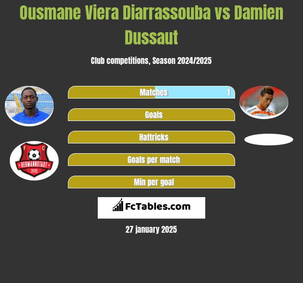 Ousmane Viera Diarrassouba vs Damien Dussaut h2h player stats