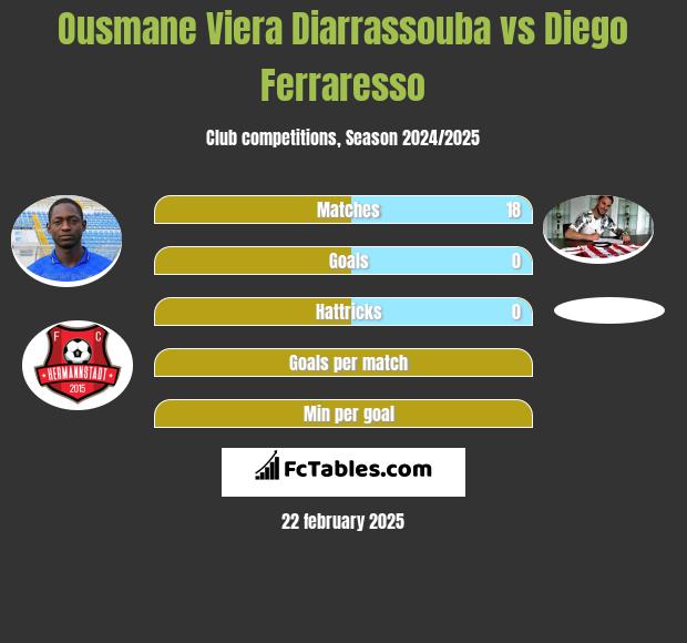 Ousmane Viera Diarrassouba vs Diego Ferraresso h2h player stats