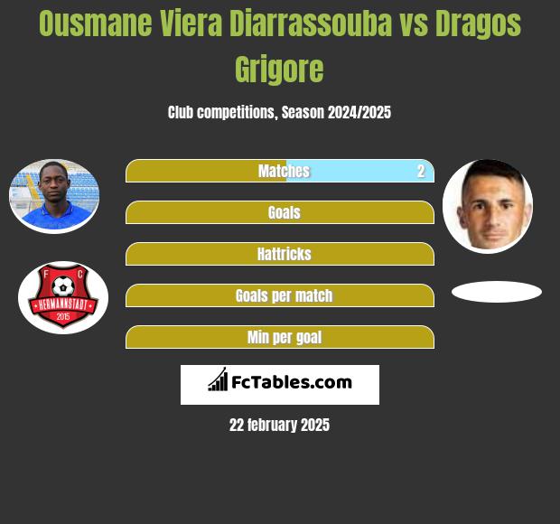 Ousmane Viera Diarrassouba vs Dragos Grigore h2h player stats