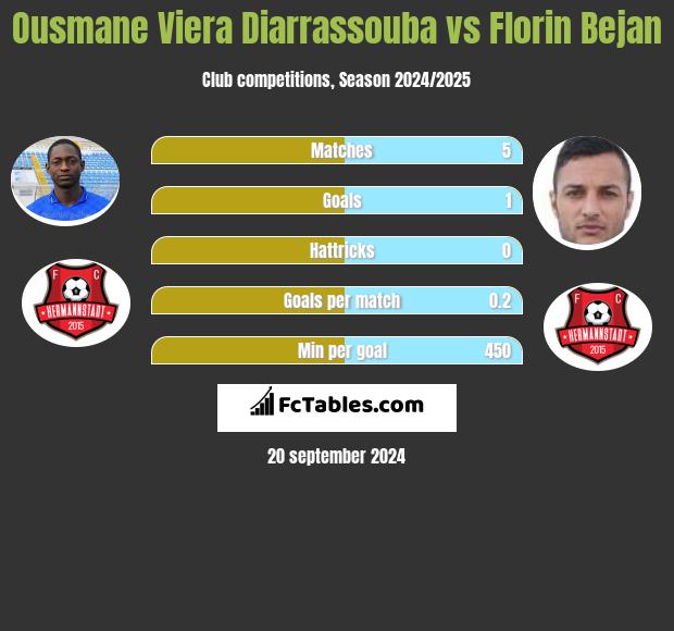 Ousmane Viera Diarrassouba vs Florin Bejan h2h player stats