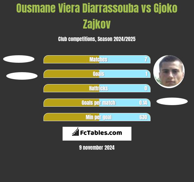 Ousmane Viera Diarrassouba vs Gjoko Zajkov h2h player stats