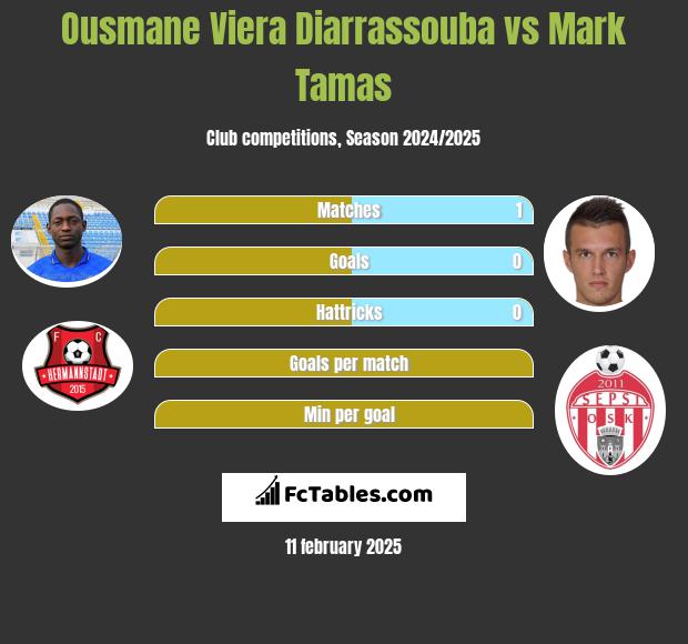 Ousmane Viera Diarrassouba vs Mark Tamas h2h player stats