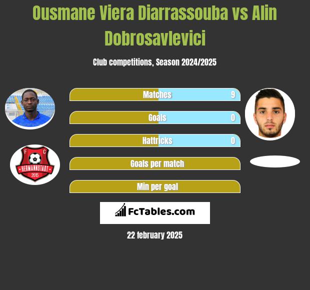 Ousmane Viera Diarrassouba vs Alin Dobrosavlevici h2h player stats