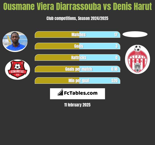 Ousmane Viera Diarrassouba vs Denis Harut h2h player stats