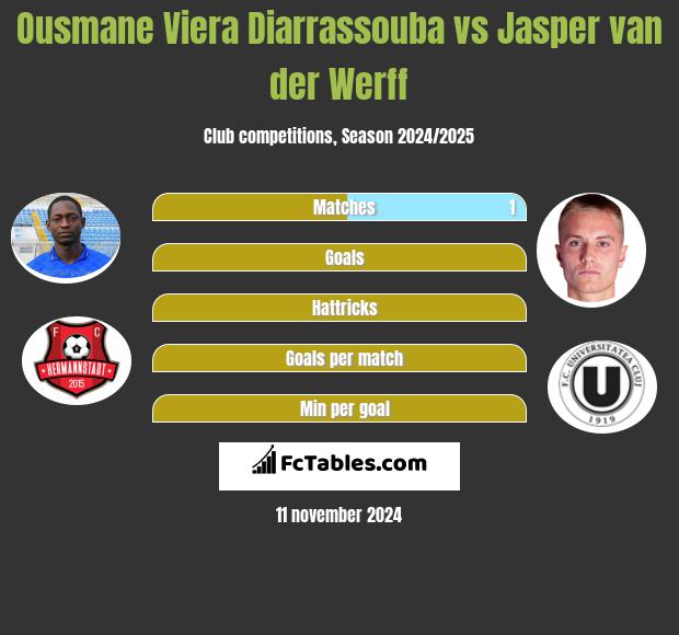 Ousmane Viera Diarrassouba vs Jasper van der Werff h2h player stats