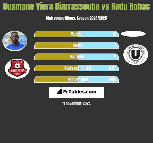 Ousmane Viera Diarrassouba vs Radu Bobac h2h player stats