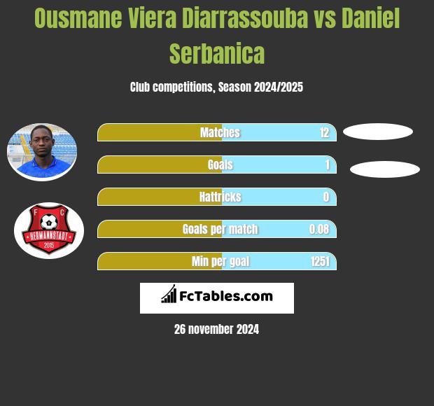 Ousmane Viera Diarrassouba vs Daniel Serbanica h2h player stats