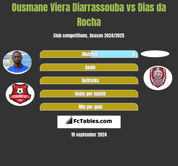 Ousmane Viera Diarrassouba vs Dias da Rocha h2h player stats