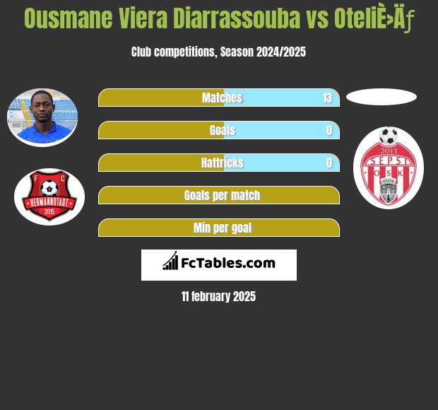 Ousmane Viera Diarrassouba vs OteliÈ›Äƒ h2h player stats