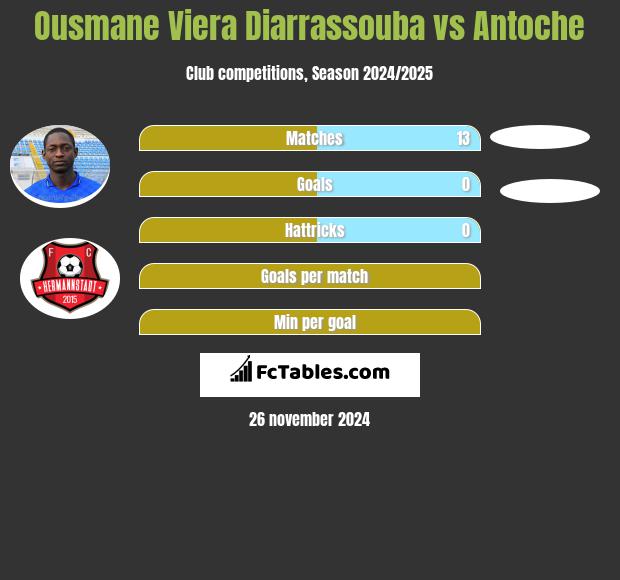 Ousmane Viera Diarrassouba vs Antoche h2h player stats