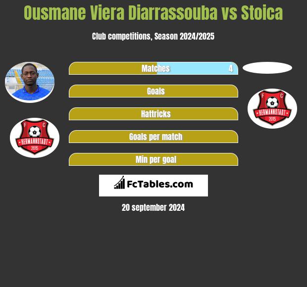 Ousmane Viera Diarrassouba vs Stoica h2h player stats