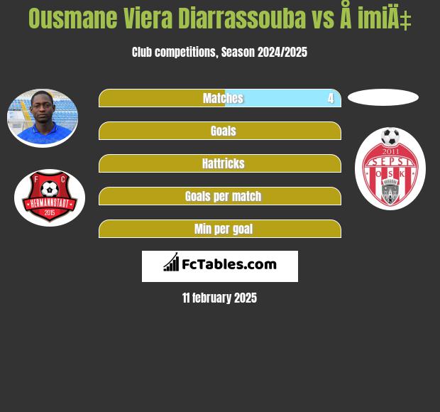 Ousmane Viera Diarrassouba vs Å imiÄ‡ h2h player stats