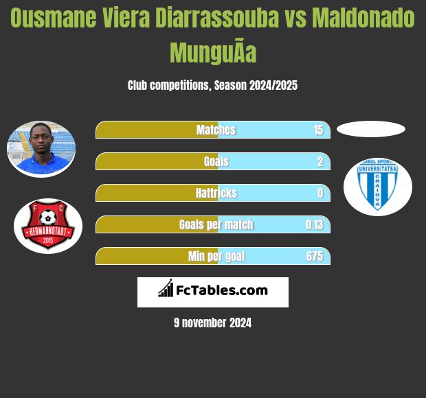 Ousmane Viera Diarrassouba vs Maldonado MunguÃ­a h2h player stats