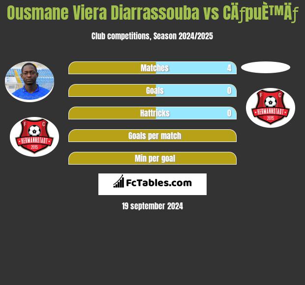 Ousmane Viera Diarrassouba vs CÄƒpuÈ™Äƒ h2h player stats