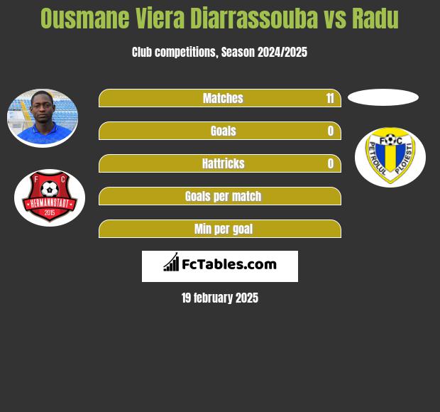 Ousmane Viera Diarrassouba vs Radu h2h player stats