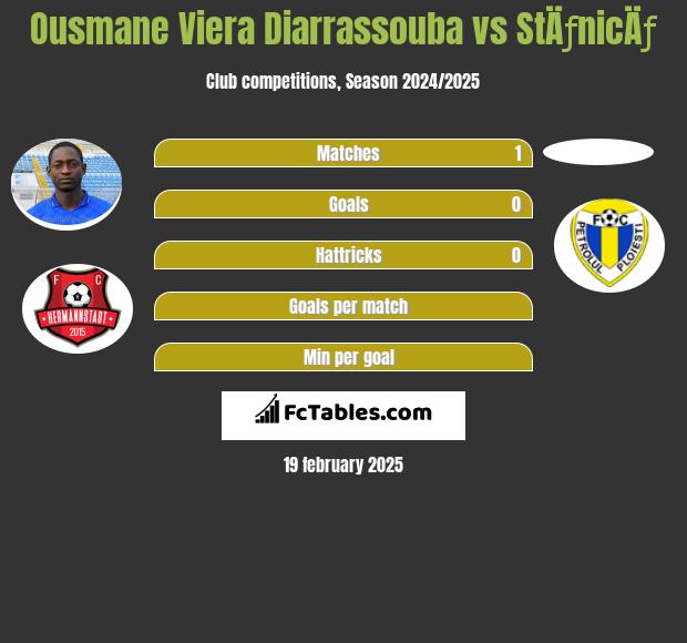 Ousmane Viera Diarrassouba vs StÄƒnicÄƒ h2h player stats