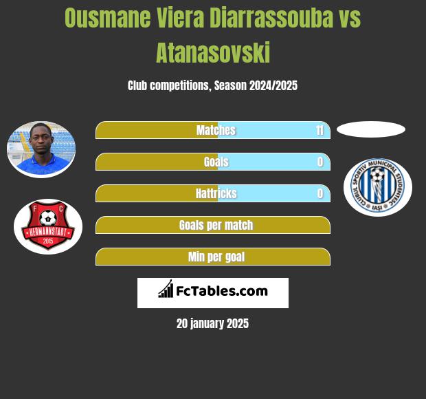 Ousmane Viera Diarrassouba vs Atanasovski h2h player stats