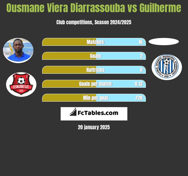 Ousmane Viera Diarrassouba vs Guilherme h2h player stats