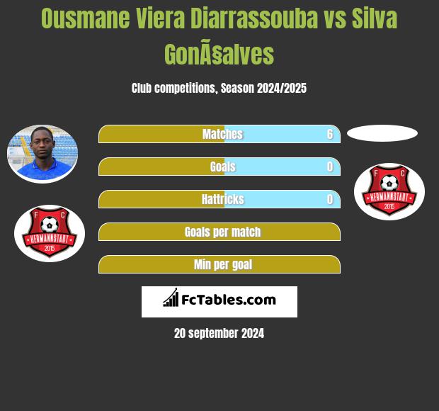 Ousmane Viera Diarrassouba vs Silva GonÃ§alves h2h player stats