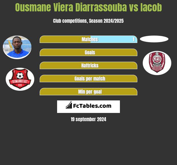 Ousmane Viera Diarrassouba vs Iacob h2h player stats