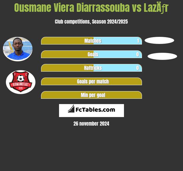 Ousmane Viera Diarrassouba vs LazÄƒr h2h player stats