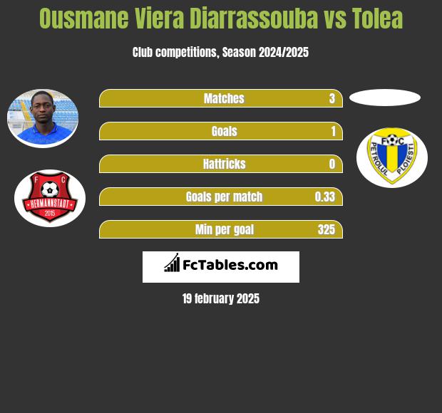 Ousmane Viera Diarrassouba vs Tolea h2h player stats