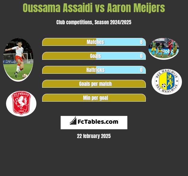 Oussama Assaidi vs Aaron Meijers h2h player stats