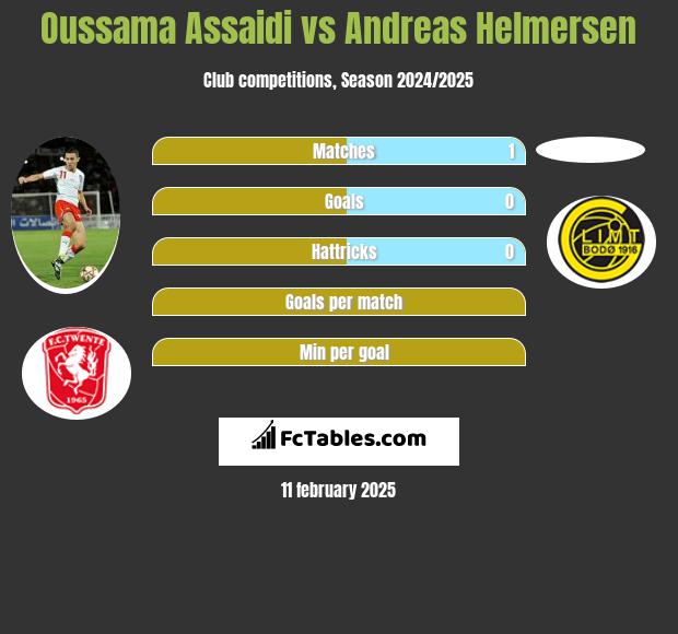 Oussama Assaidi vs Andreas Helmersen h2h player stats