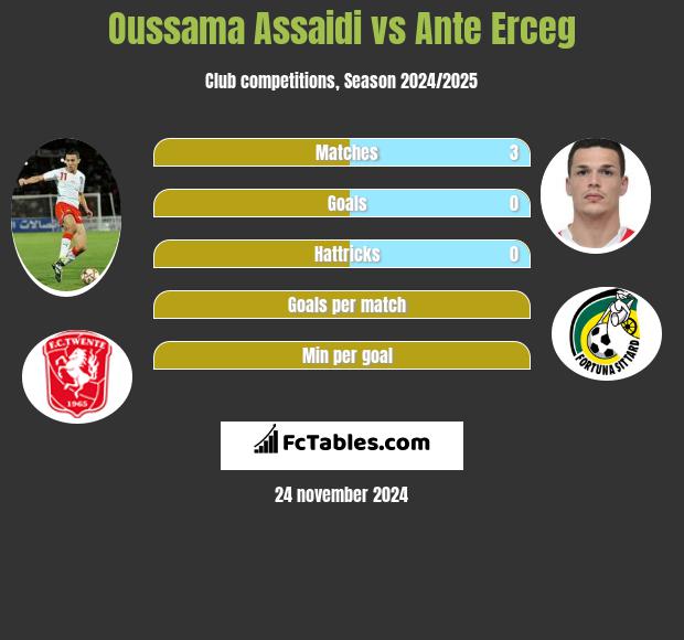 Oussama Assaidi vs Ante Erceg h2h player stats