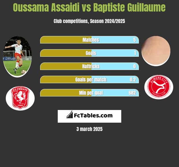 Oussama Assaidi vs Baptiste Guillaume h2h player stats