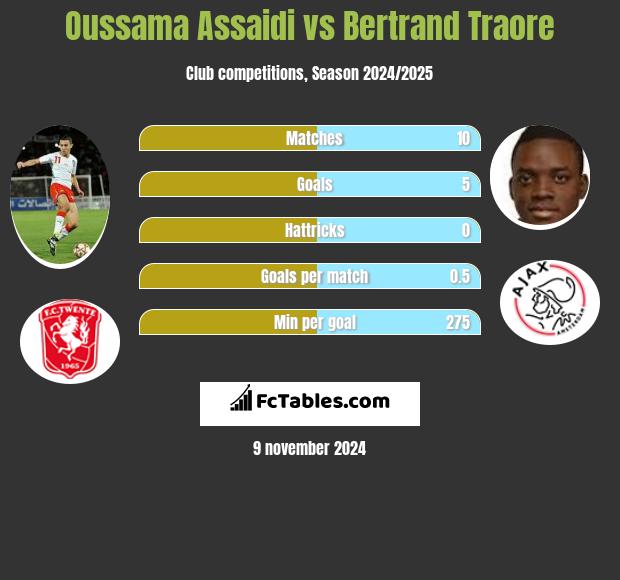 Oussama Assaidi vs Bertrand Traore h2h player stats