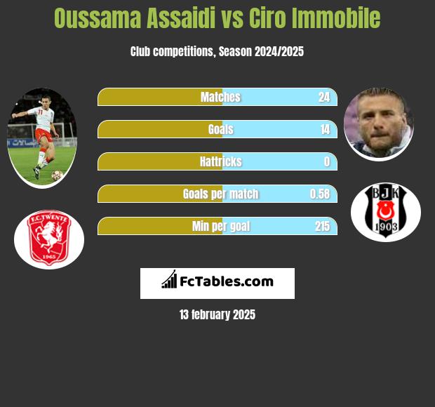 Oussama Assaidi vs Ciro Immobile h2h player stats