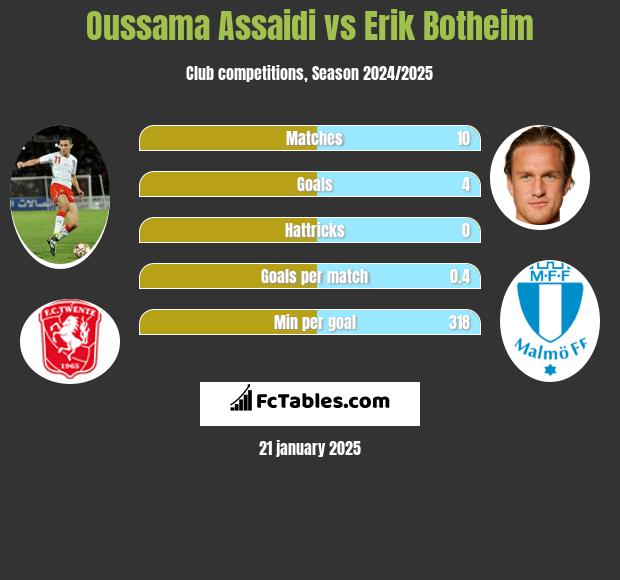 Oussama Assaidi vs Erik Botheim h2h player stats