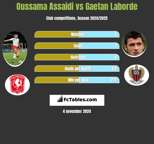 Oussama Assaidi vs Gaetan Laborde h2h player stats