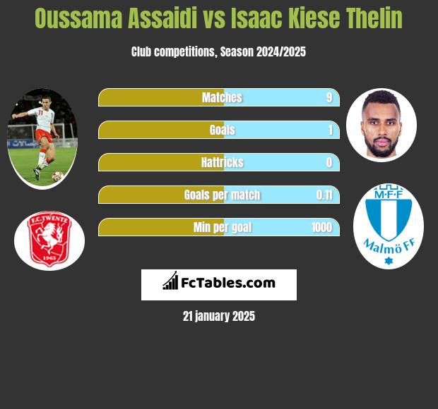 Oussama Assaidi vs Isaac Kiese Thelin h2h player stats